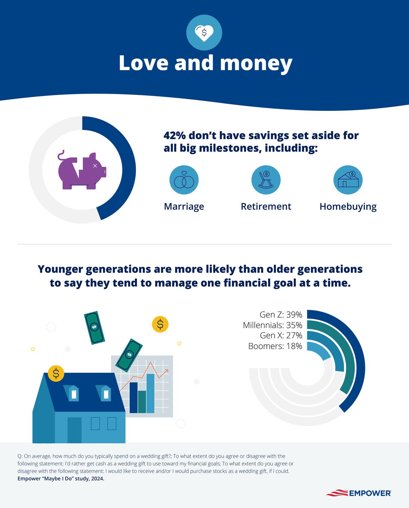 Graphic showing stats on savings by milestones and strategy for reaching financial goals by generation